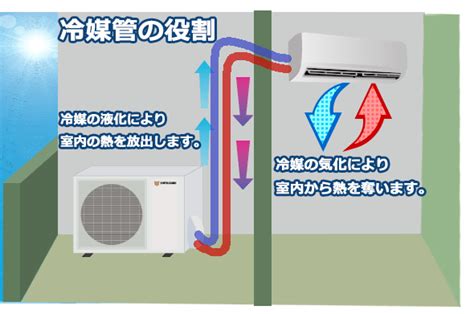 室外機 冷媒管|エアコン工事の為に知っておきたい配管の種類：エアコン工事用。